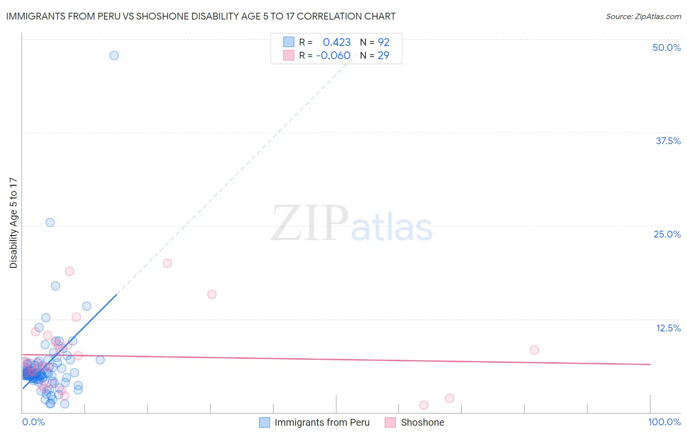 Immigrants from Peru vs Shoshone Disability Age 5 to 17