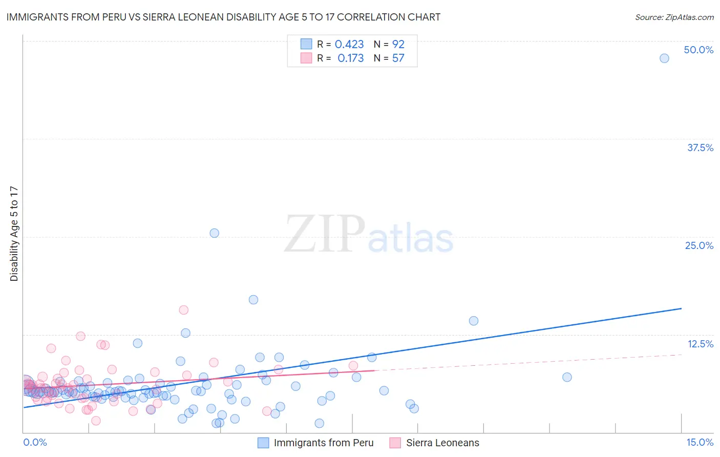 Immigrants from Peru vs Sierra Leonean Disability Age 5 to 17