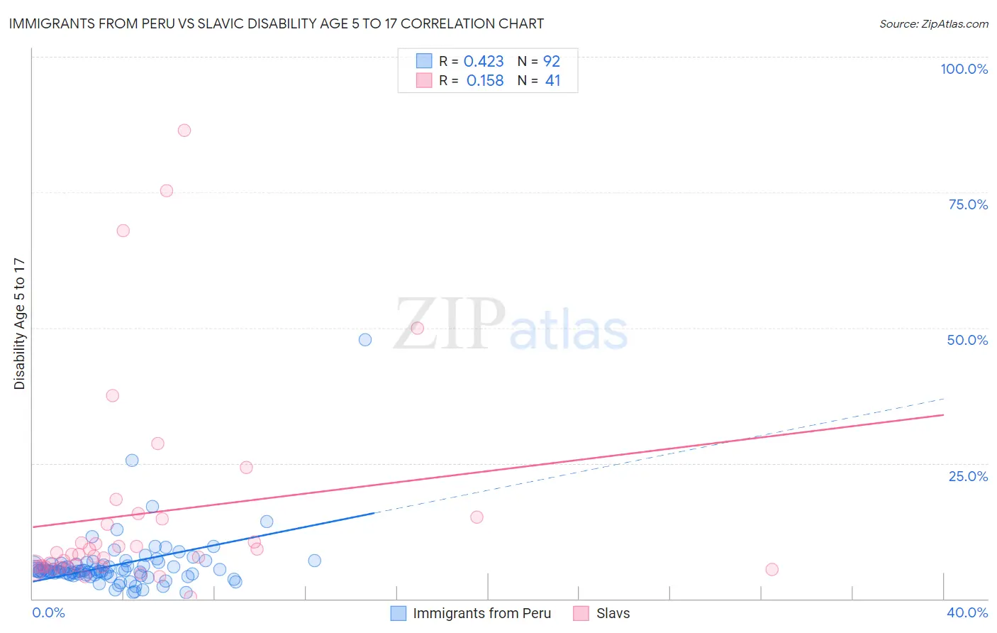 Immigrants from Peru vs Slavic Disability Age 5 to 17
