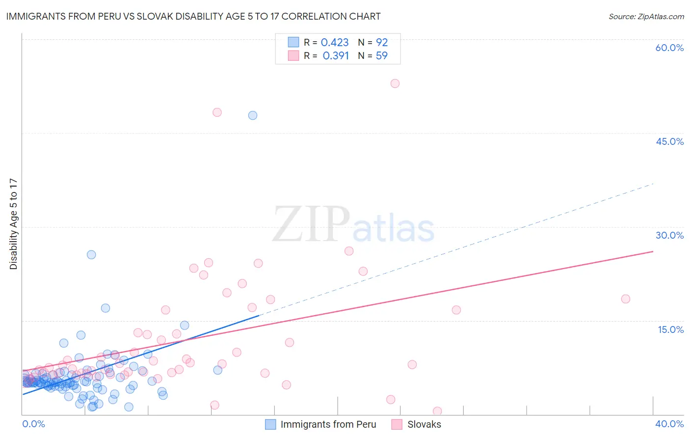 Immigrants from Peru vs Slovak Disability Age 5 to 17
