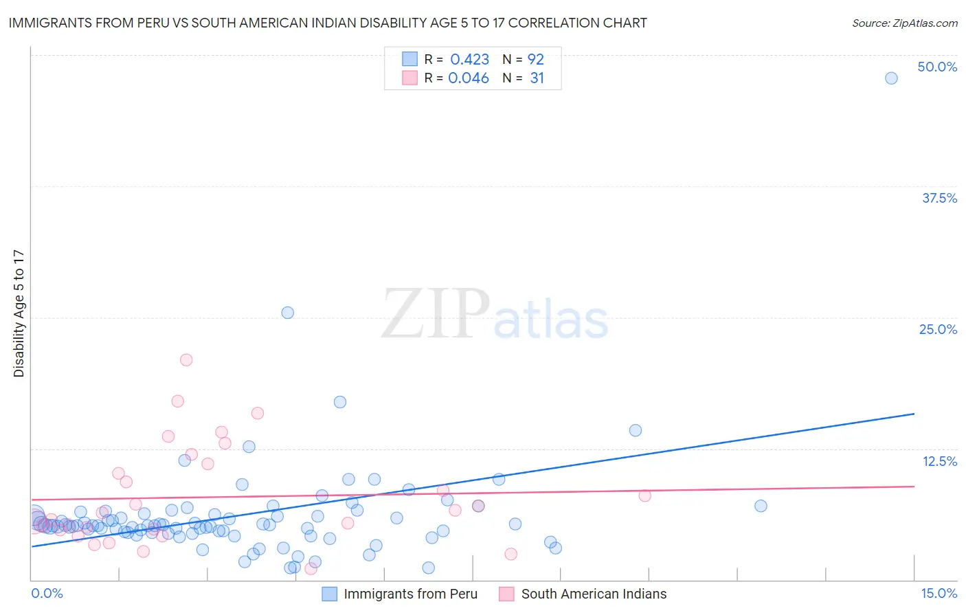 Immigrants from Peru vs South American Indian Disability Age 5 to 17