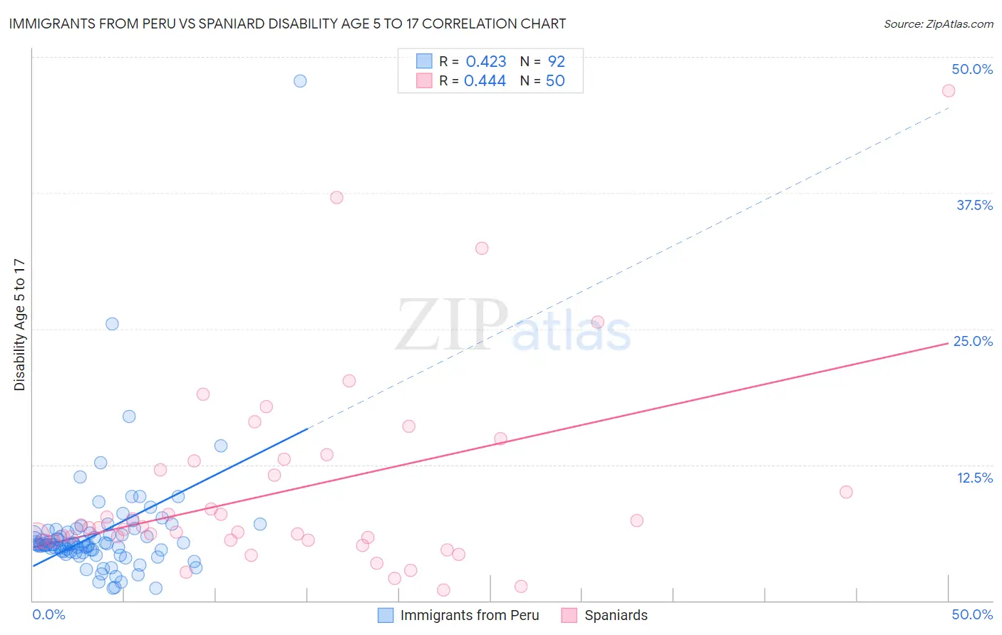 Immigrants from Peru vs Spaniard Disability Age 5 to 17