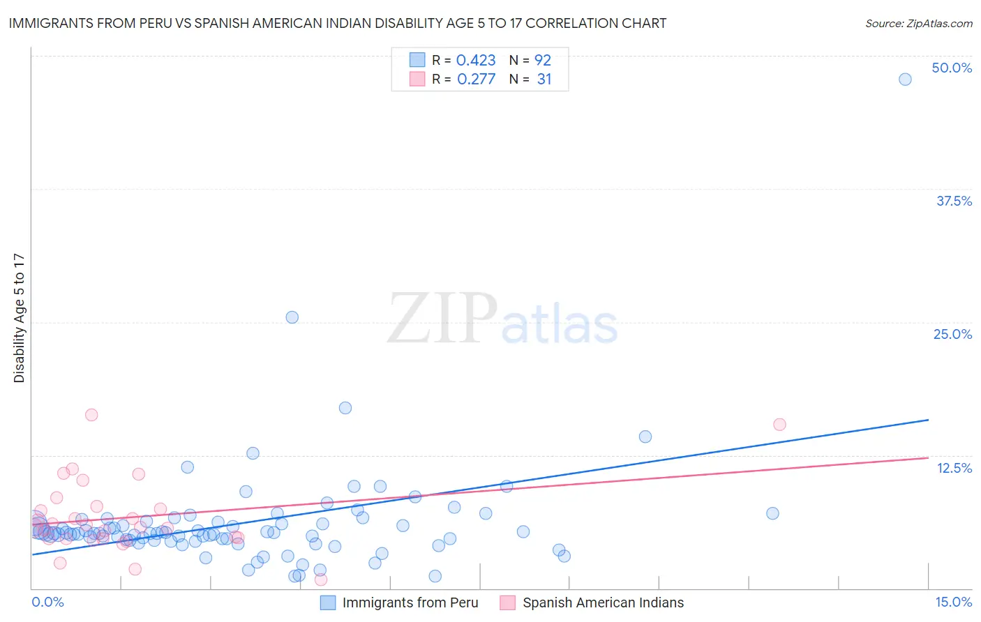 Immigrants from Peru vs Spanish American Indian Disability Age 5 to 17