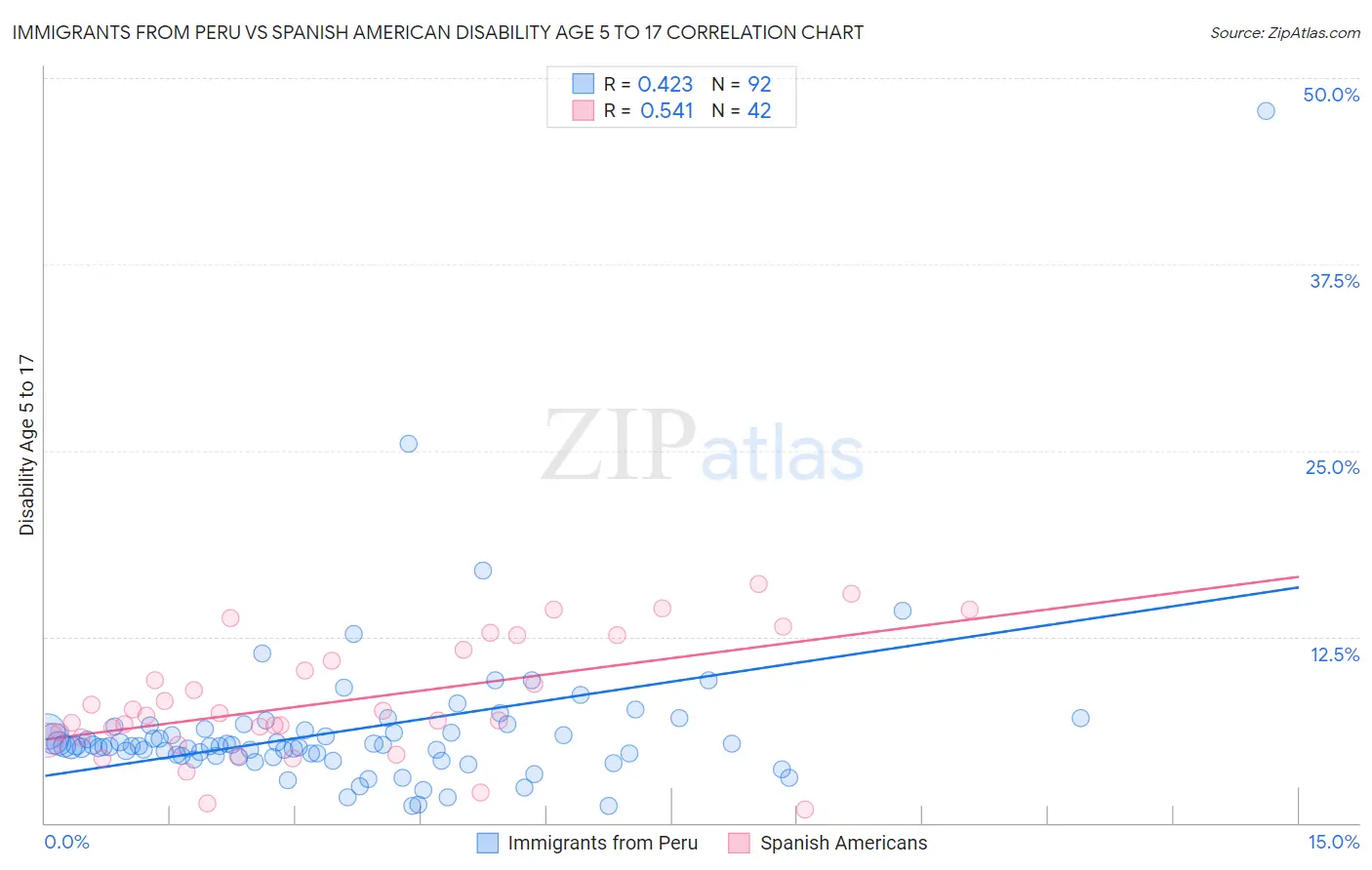 Immigrants from Peru vs Spanish American Disability Age 5 to 17