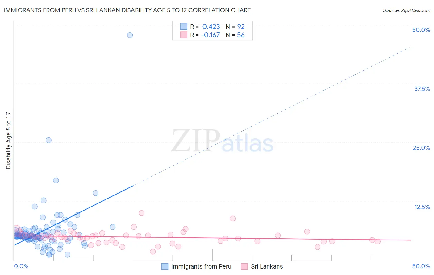 Immigrants from Peru vs Sri Lankan Disability Age 5 to 17