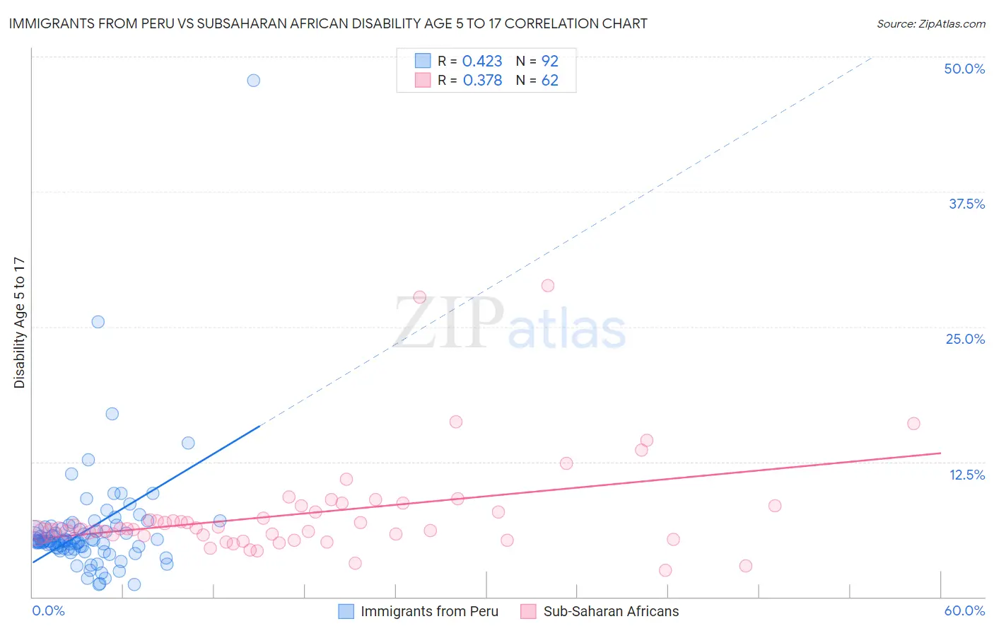 Immigrants from Peru vs Subsaharan African Disability Age 5 to 17