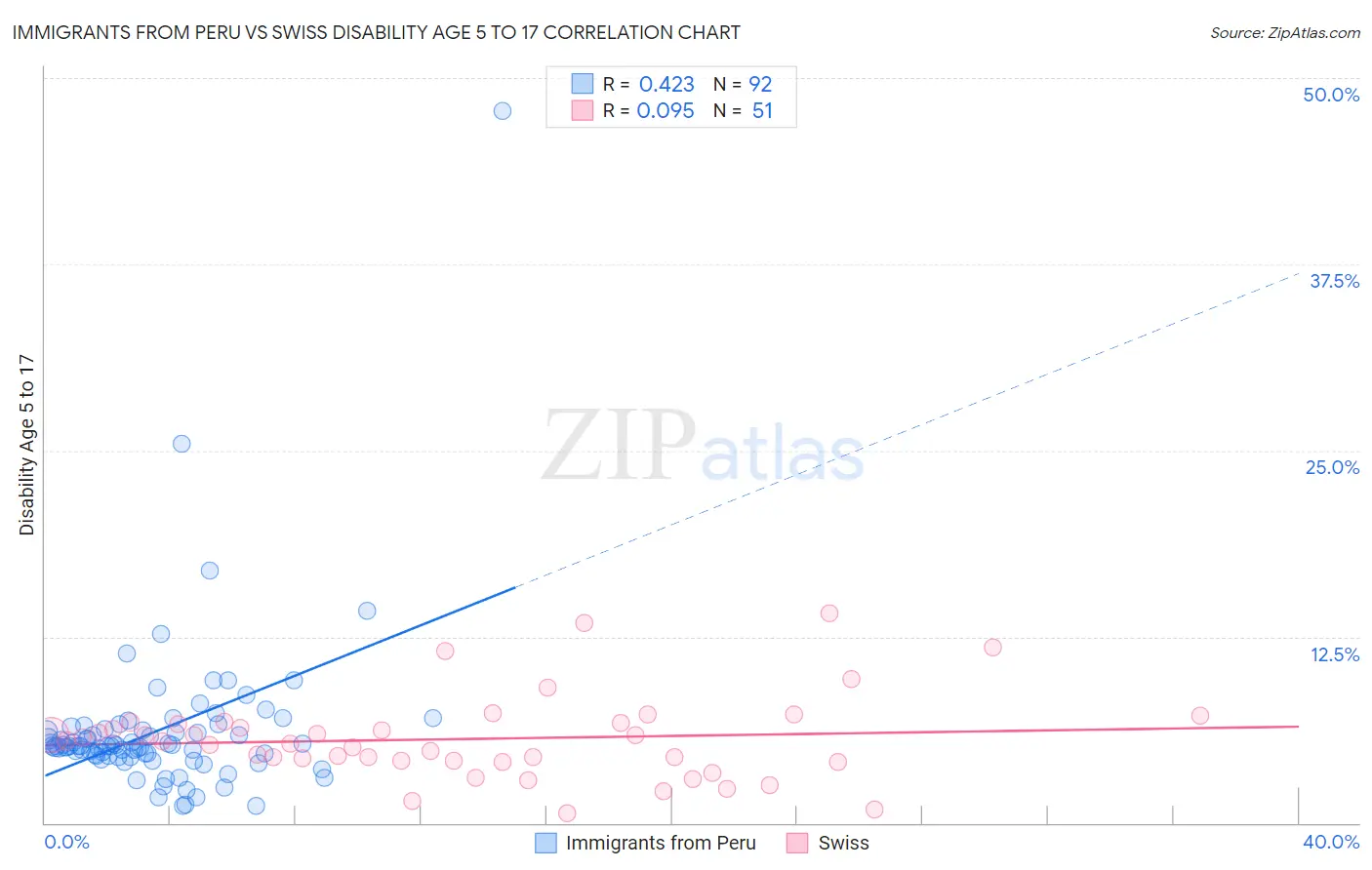 Immigrants from Peru vs Swiss Disability Age 5 to 17
