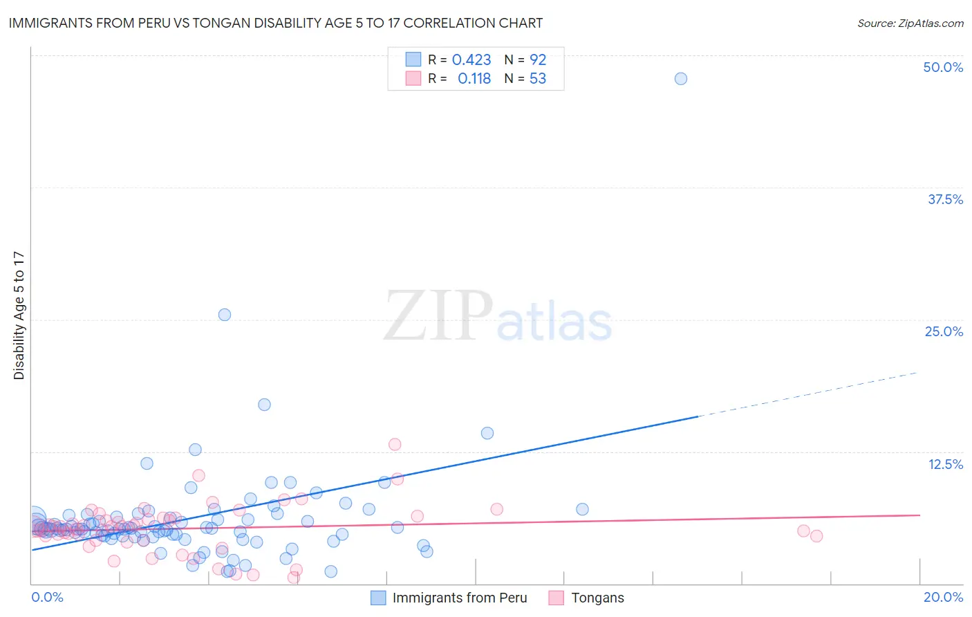 Immigrants from Peru vs Tongan Disability Age 5 to 17