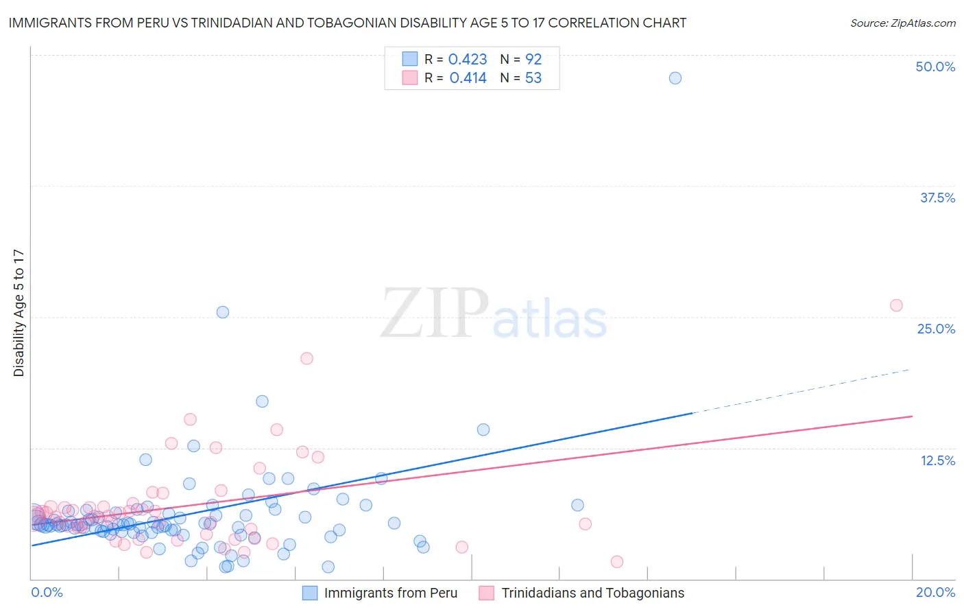 Immigrants from Peru vs Trinidadian and Tobagonian Disability Age 5 to 17