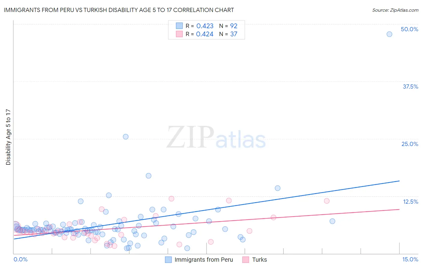Immigrants from Peru vs Turkish Disability Age 5 to 17