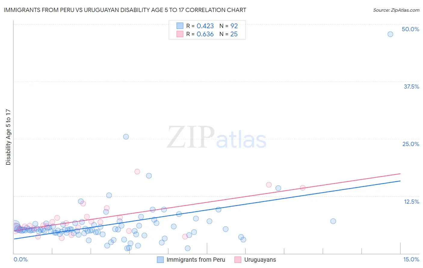 Immigrants from Peru vs Uruguayan Disability Age 5 to 17