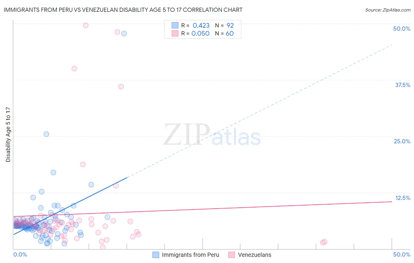 Immigrants from Peru vs Venezuelan Disability Age 5 to 17