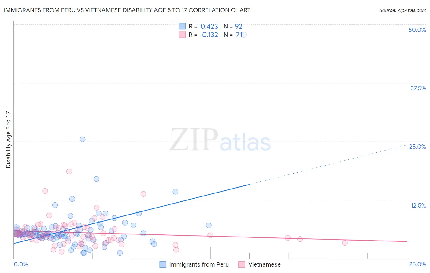 Immigrants from Peru vs Vietnamese Disability Age 5 to 17