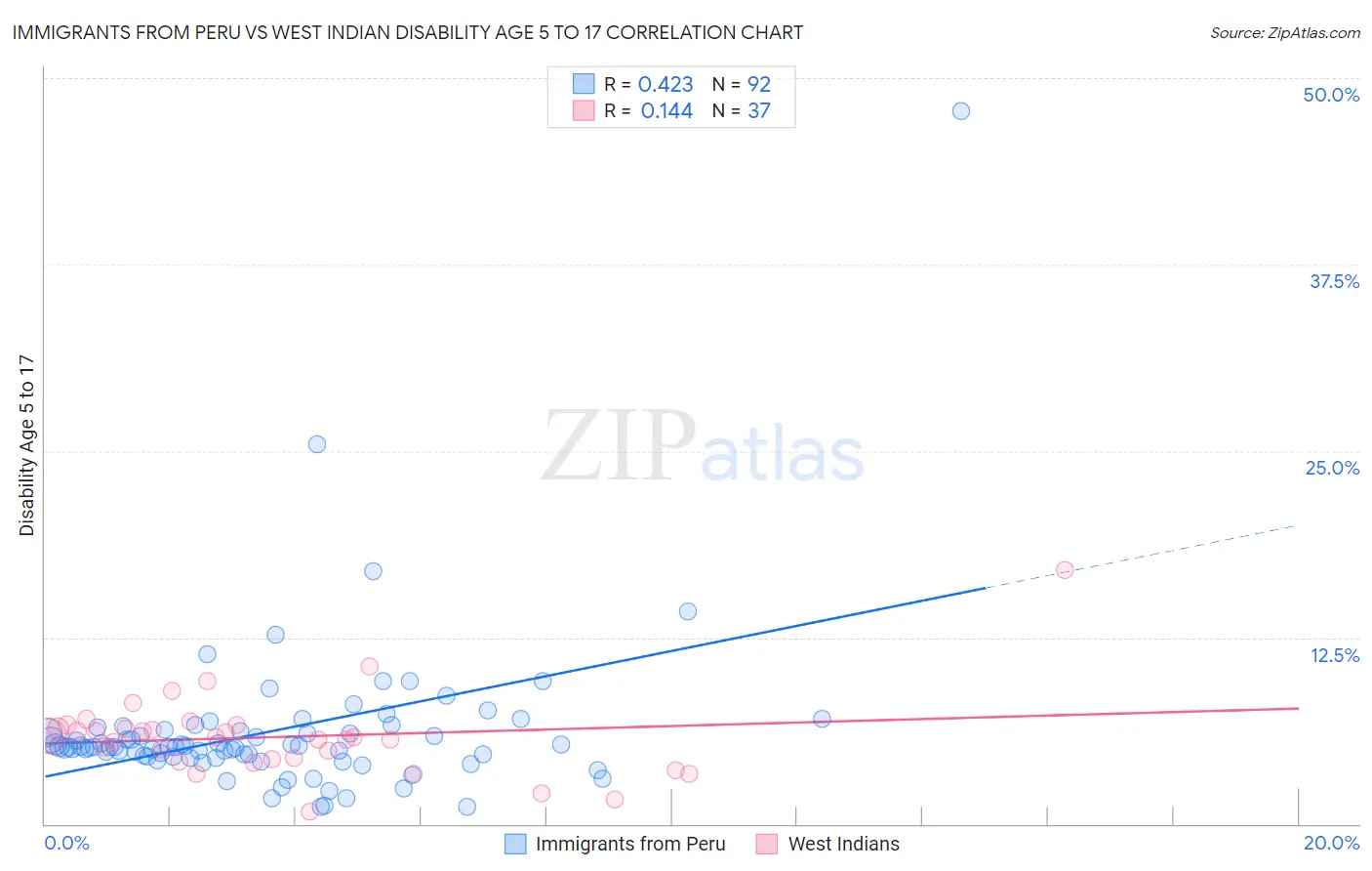 Immigrants from Peru vs West Indian Disability Age 5 to 17