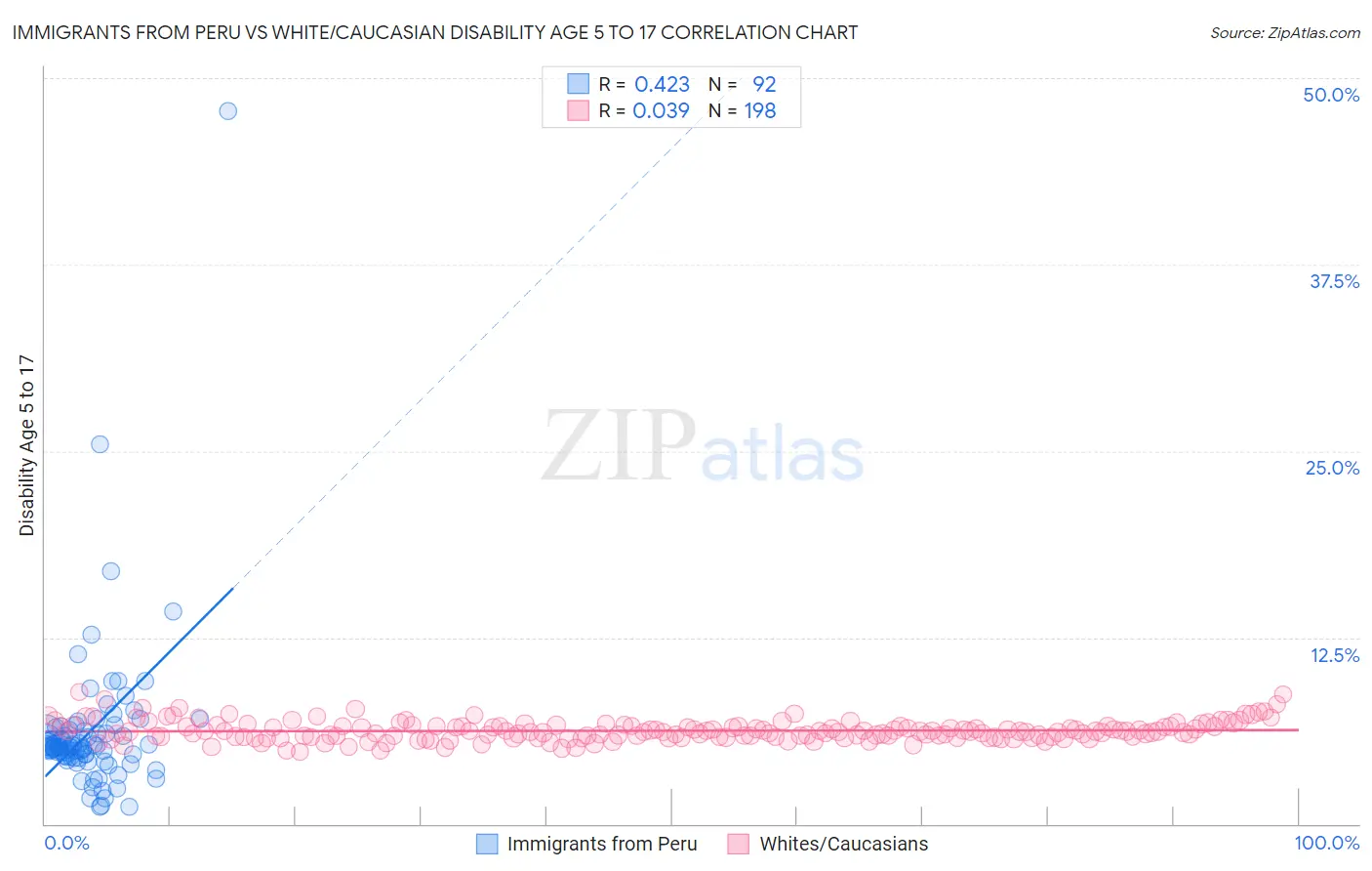 Immigrants from Peru vs White/Caucasian Disability Age 5 to 17