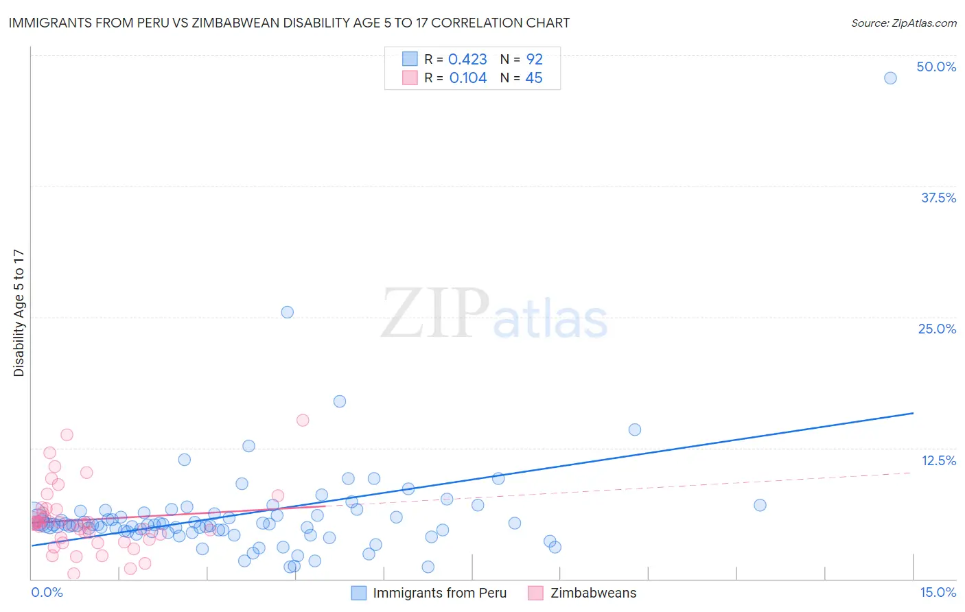 Immigrants from Peru vs Zimbabwean Disability Age 5 to 17