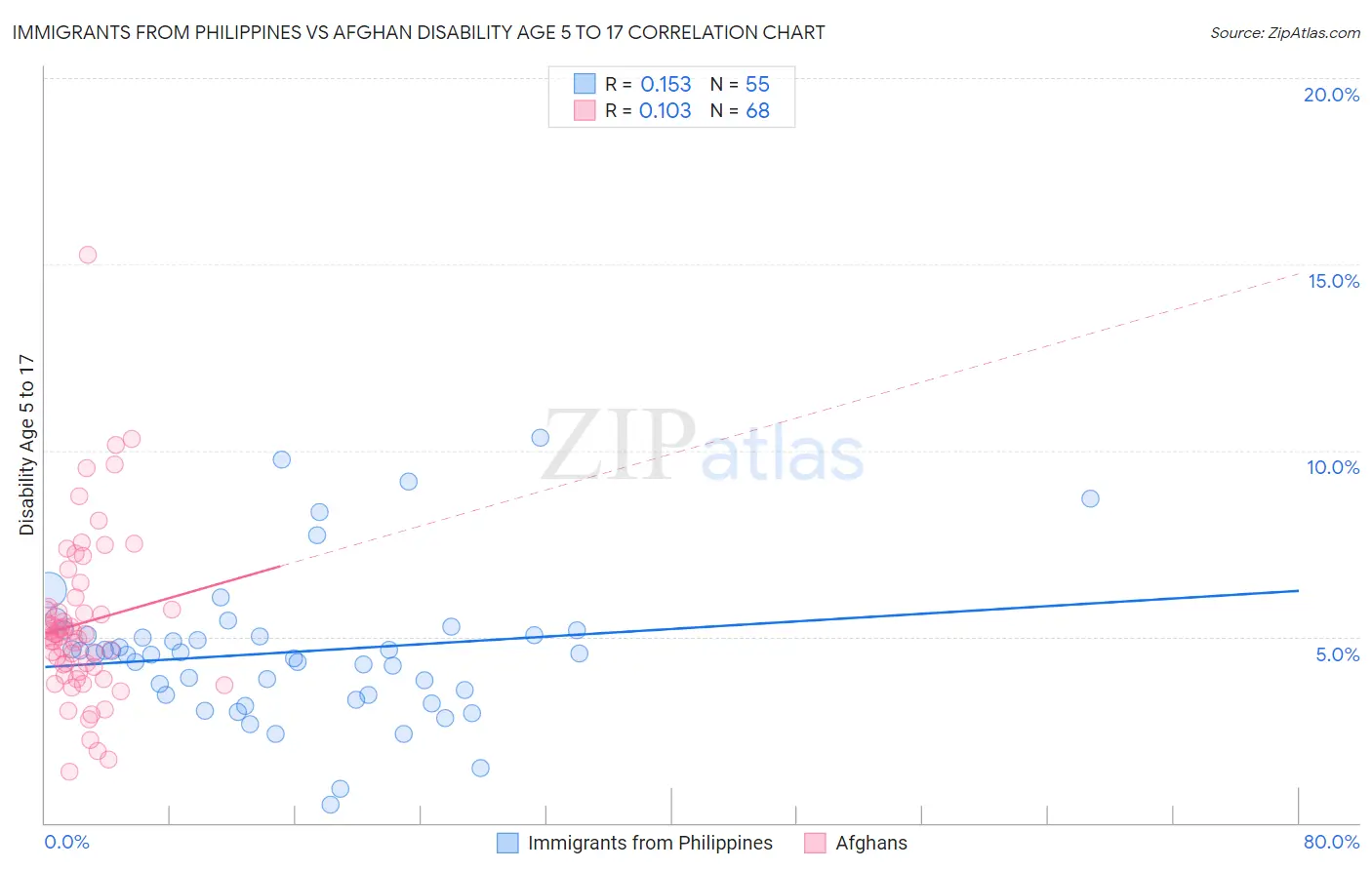 Immigrants from Philippines vs Afghan Disability Age 5 to 17