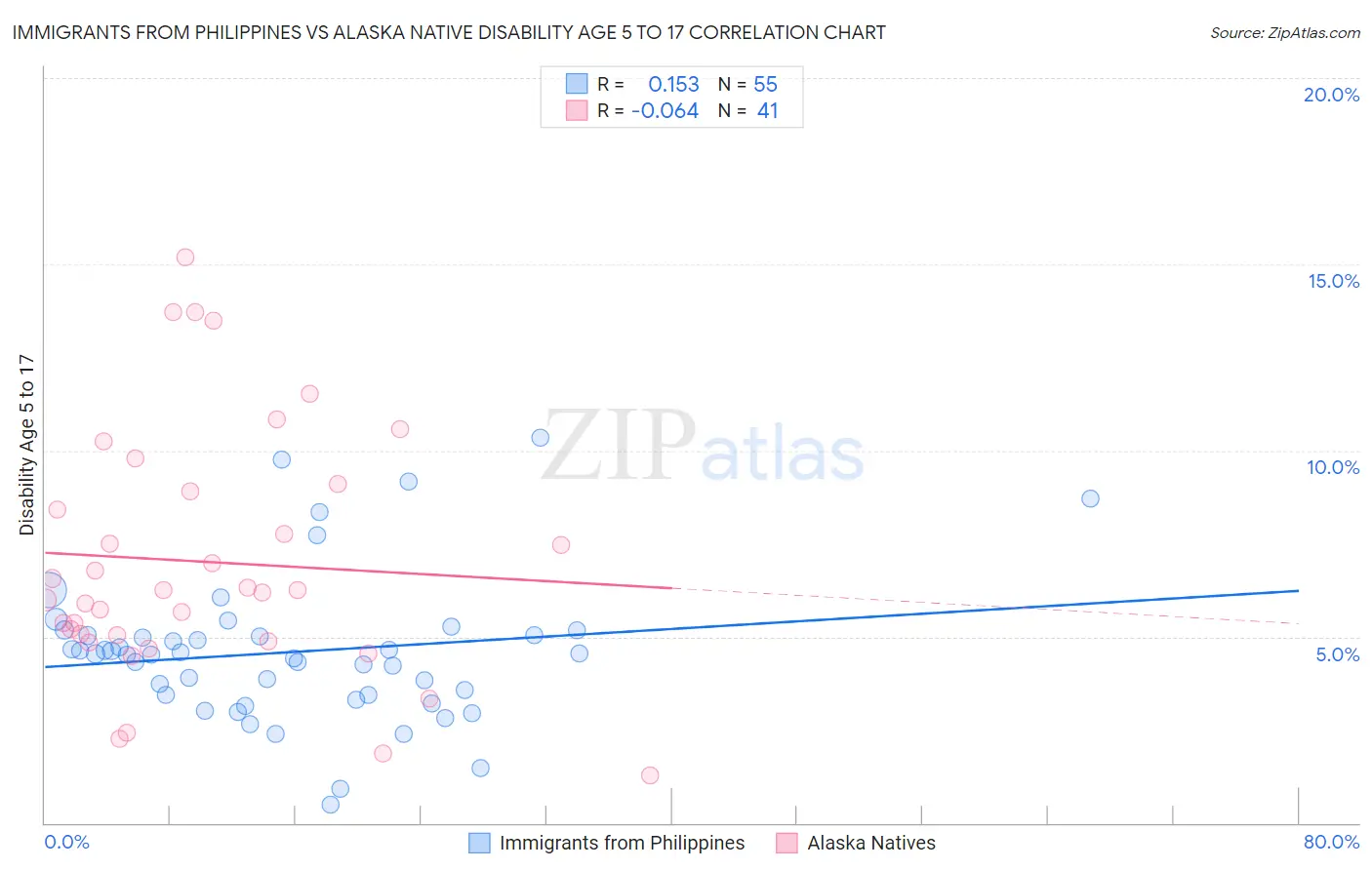 Immigrants from Philippines vs Alaska Native Disability Age 5 to 17
