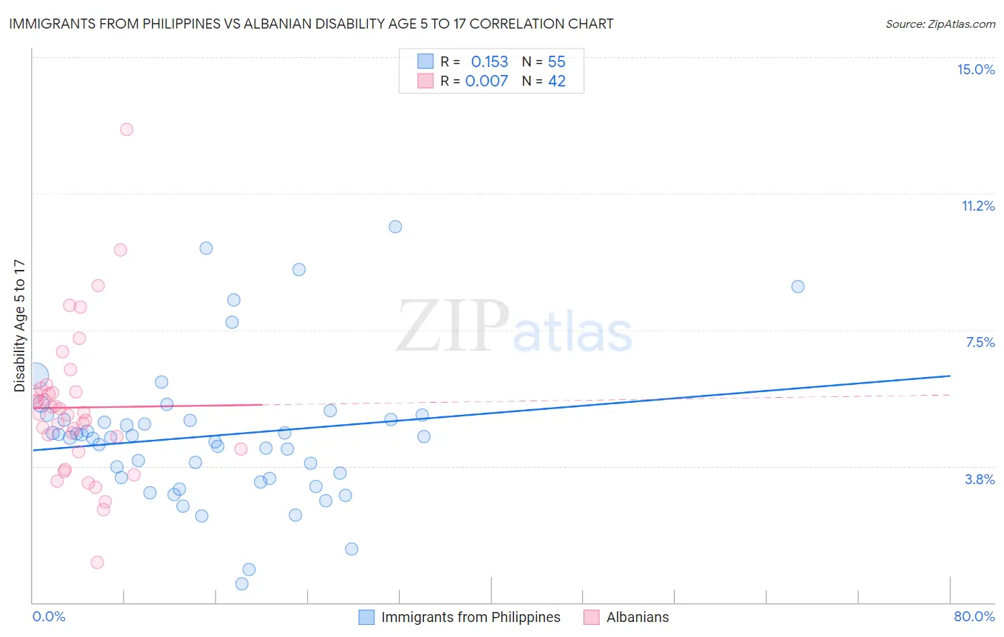 Immigrants from Philippines vs Albanian Disability Age 5 to 17