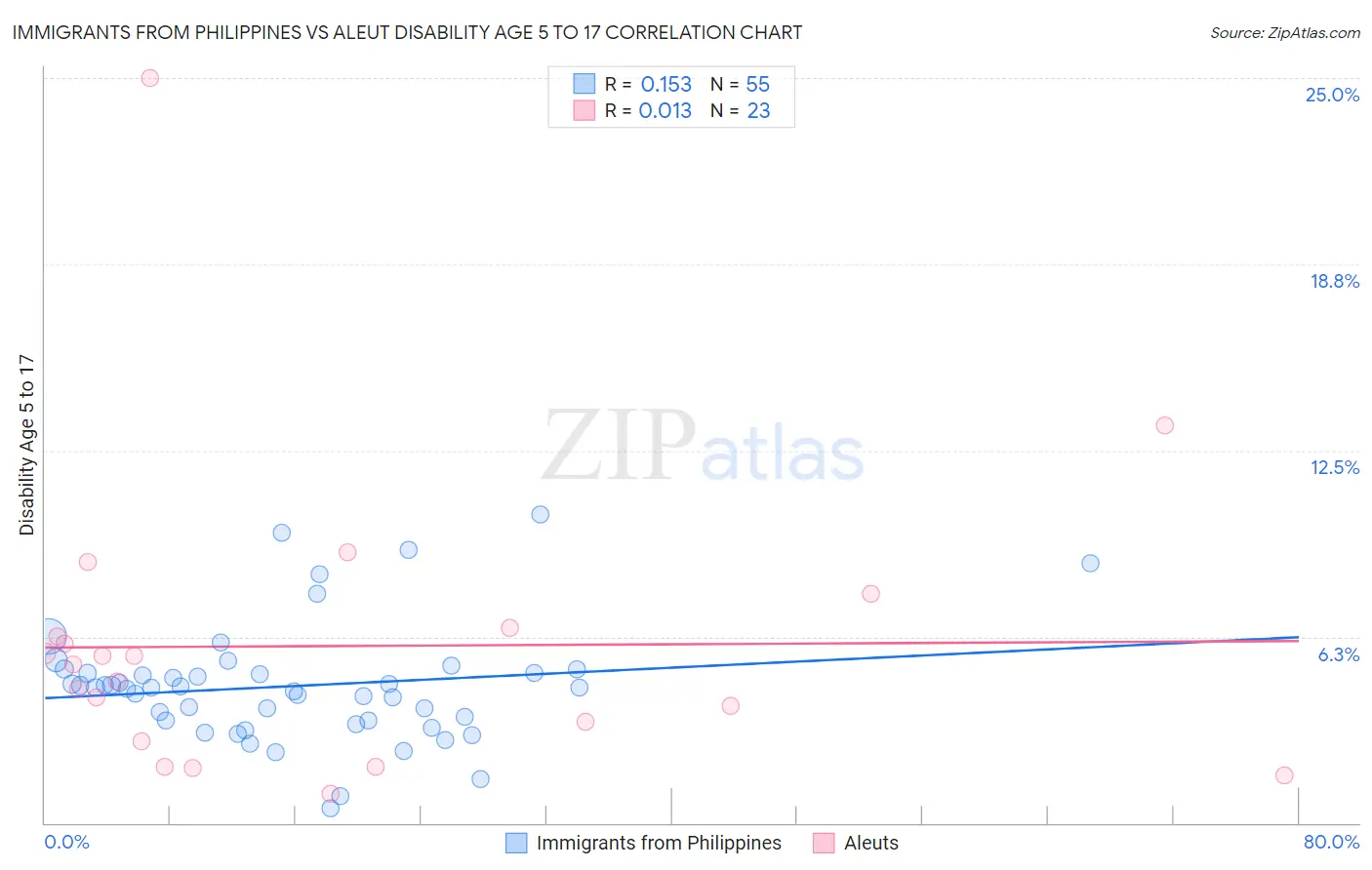 Immigrants from Philippines vs Aleut Disability Age 5 to 17