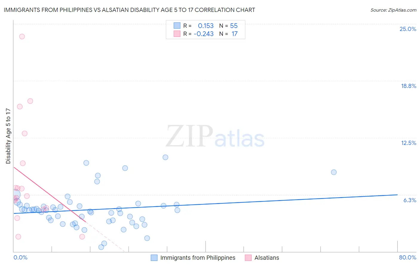 Immigrants from Philippines vs Alsatian Disability Age 5 to 17