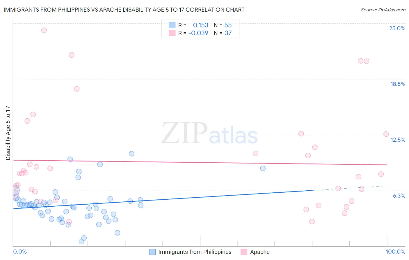 Immigrants from Philippines vs Apache Disability Age 5 to 17