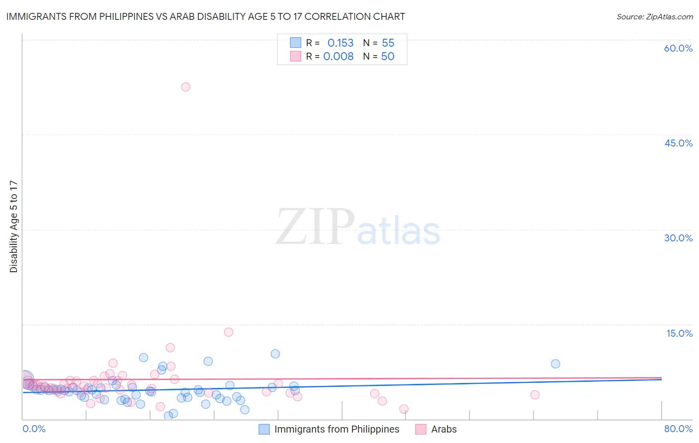 Immigrants from Philippines vs Arab Disability Age 5 to 17