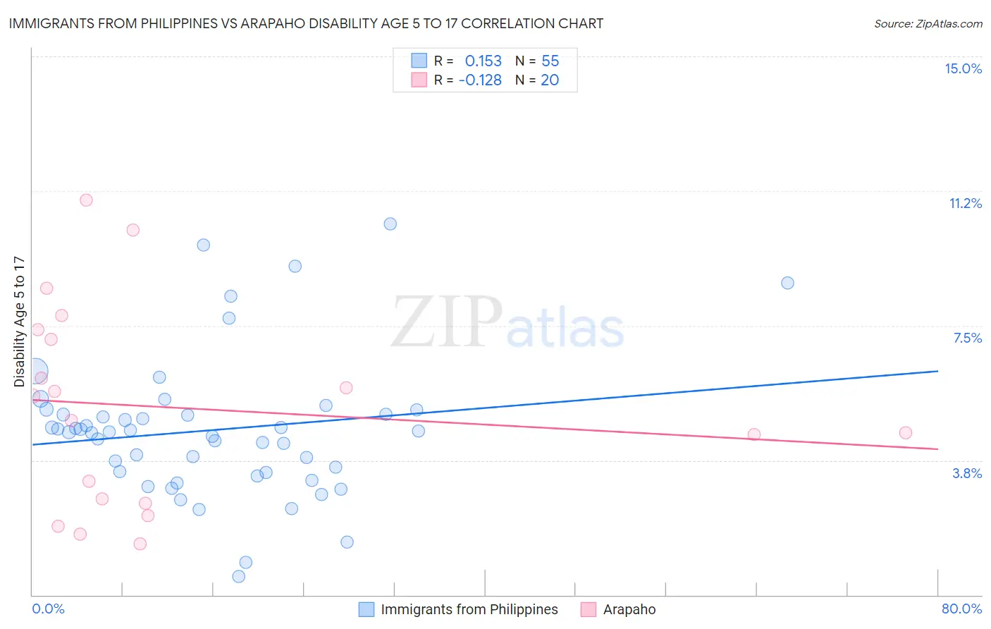 Immigrants from Philippines vs Arapaho Disability Age 5 to 17