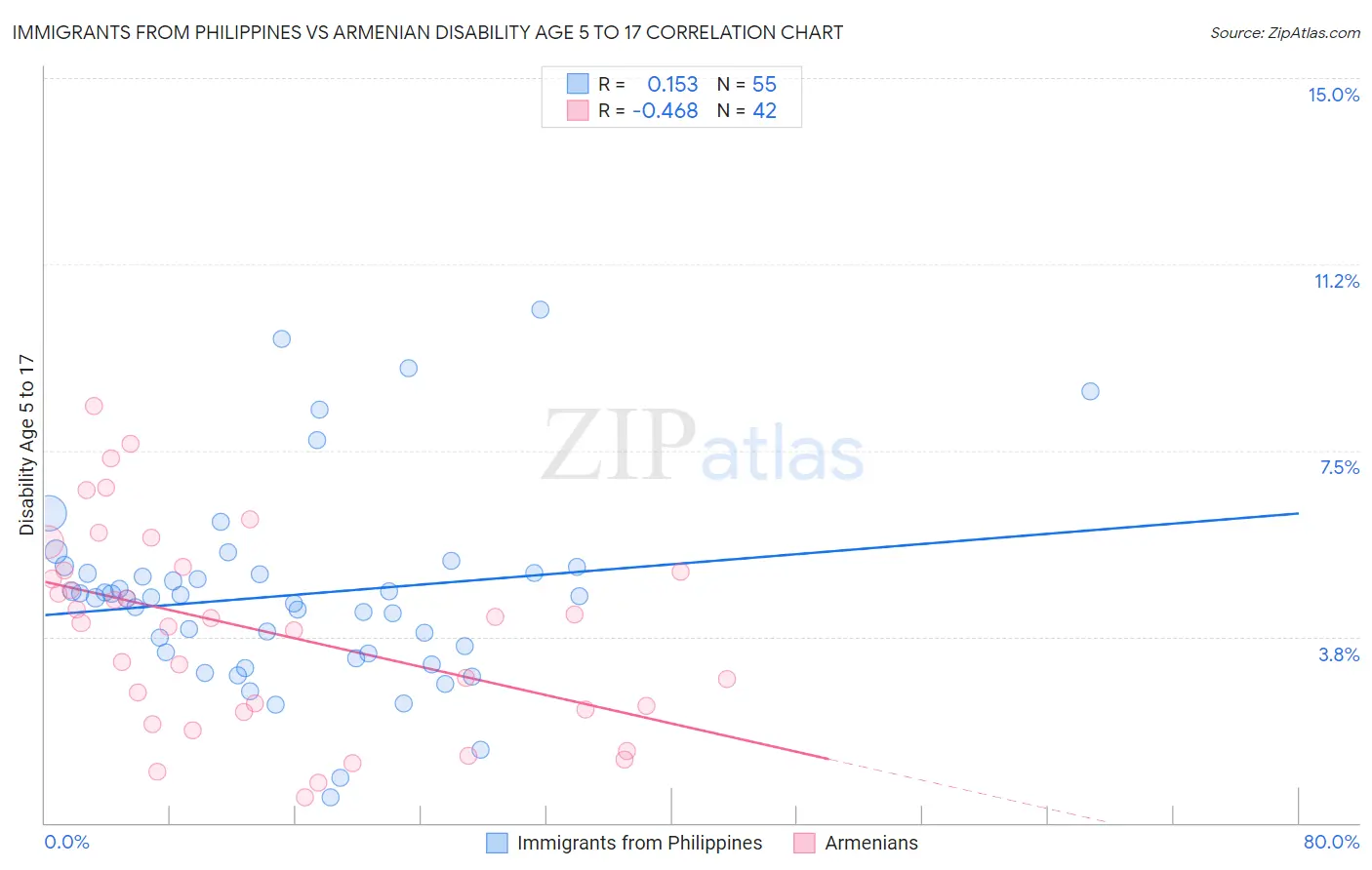 Immigrants from Philippines vs Armenian Disability Age 5 to 17