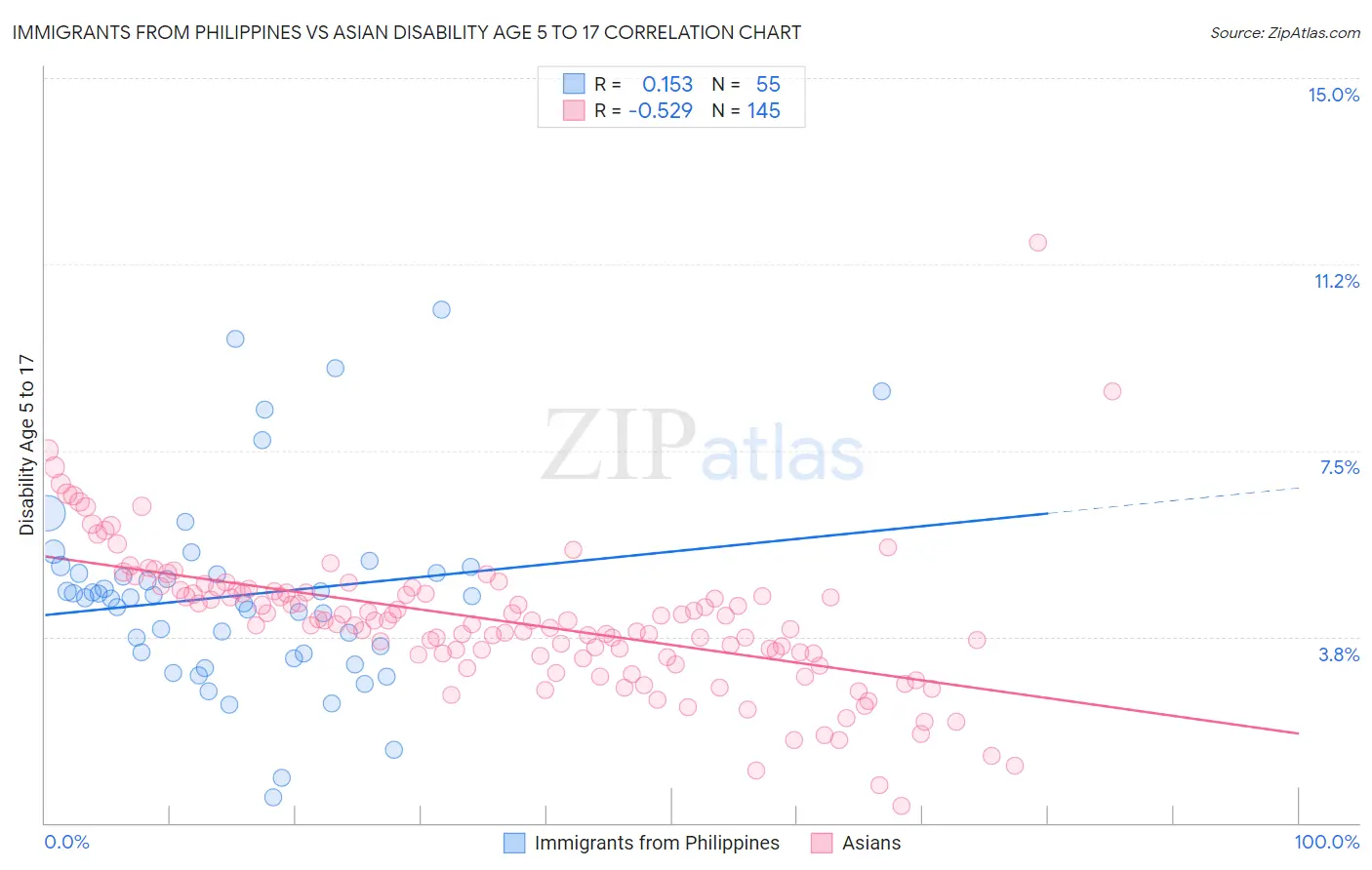 Immigrants from Philippines vs Asian Disability Age 5 to 17