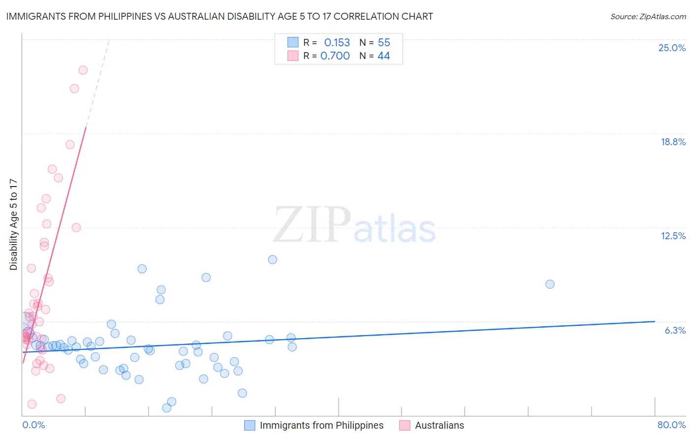 Immigrants from Philippines vs Australian Disability Age 5 to 17