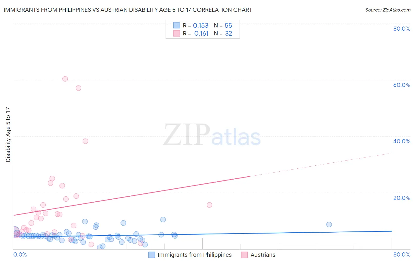 Immigrants from Philippines vs Austrian Disability Age 5 to 17