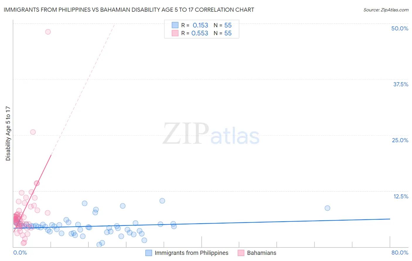 Immigrants from Philippines vs Bahamian Disability Age 5 to 17