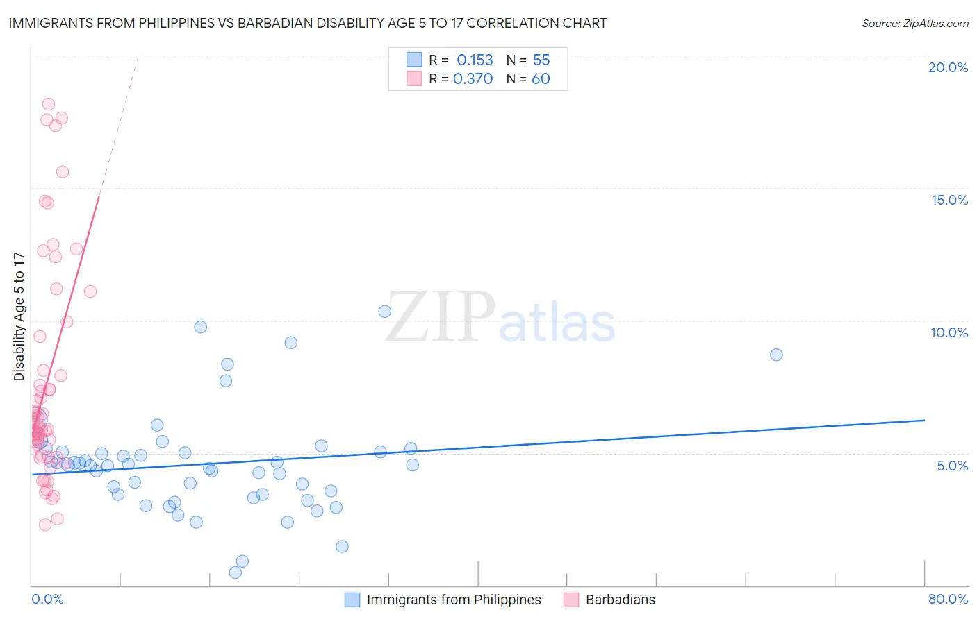 Immigrants from Philippines vs Barbadian Disability Age 5 to 17