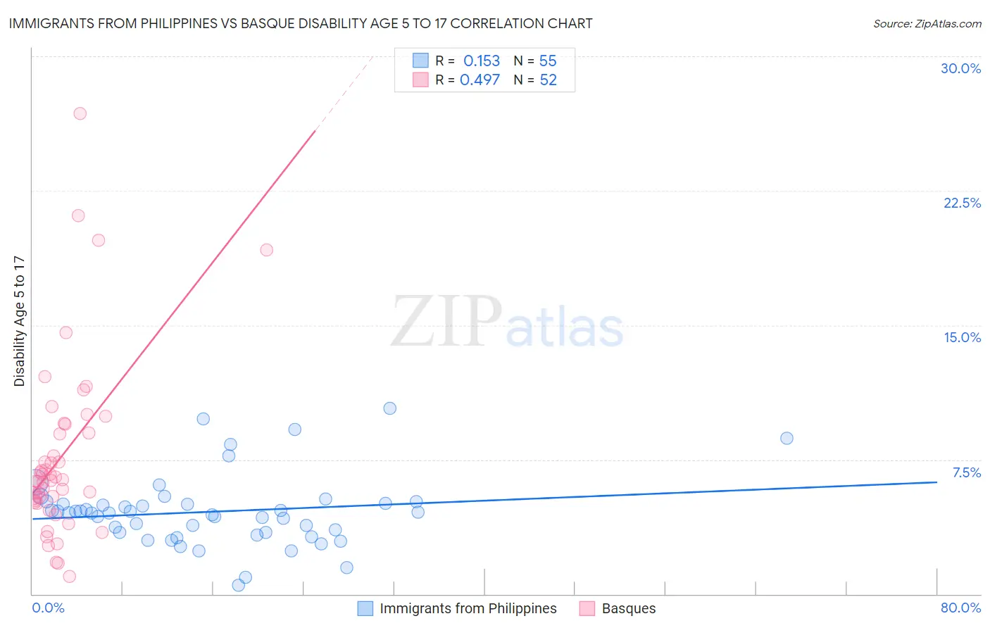 Immigrants from Philippines vs Basque Disability Age 5 to 17
