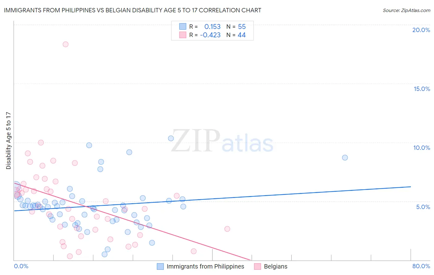 Immigrants from Philippines vs Belgian Disability Age 5 to 17