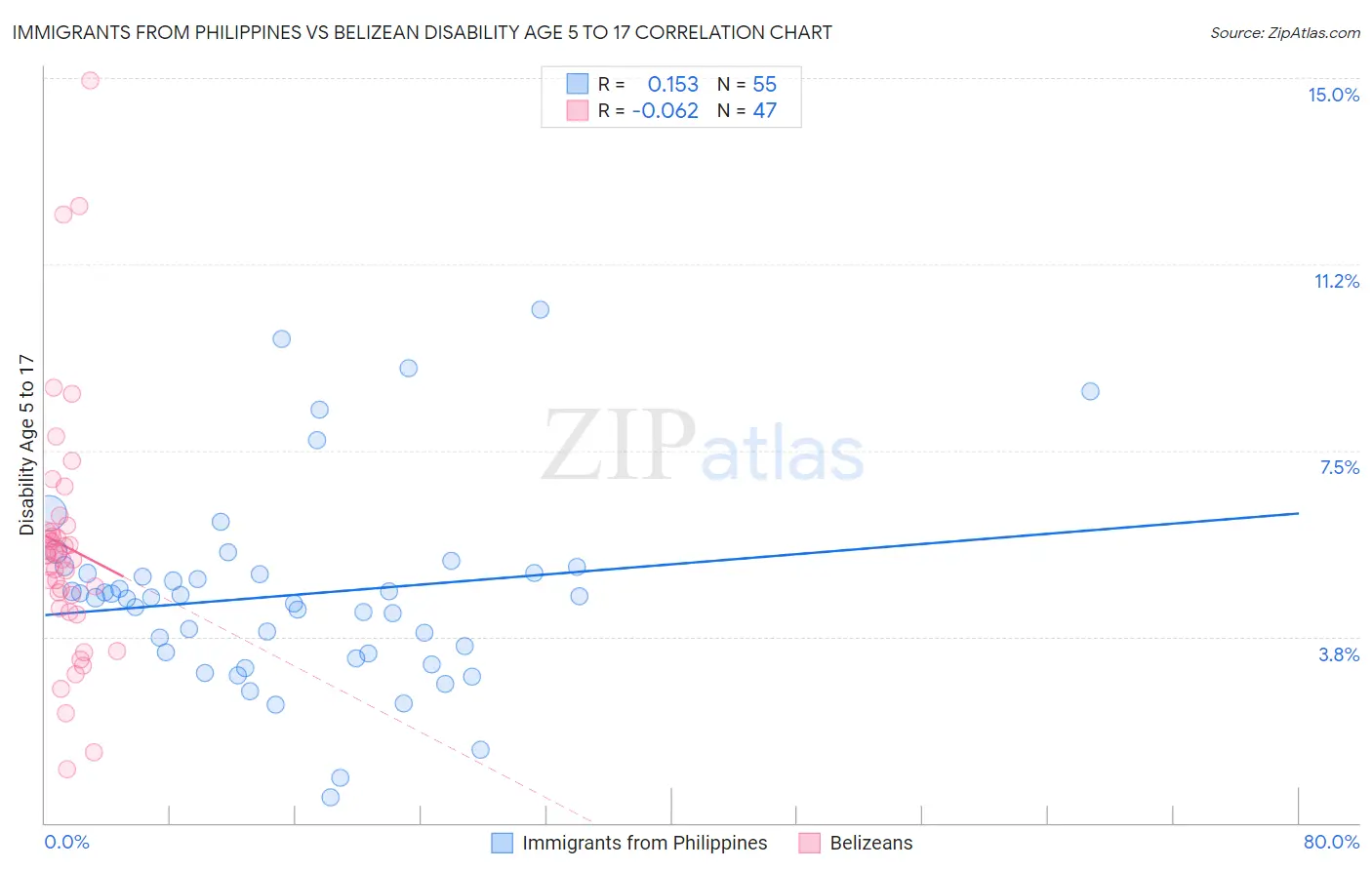 Immigrants from Philippines vs Belizean Disability Age 5 to 17
