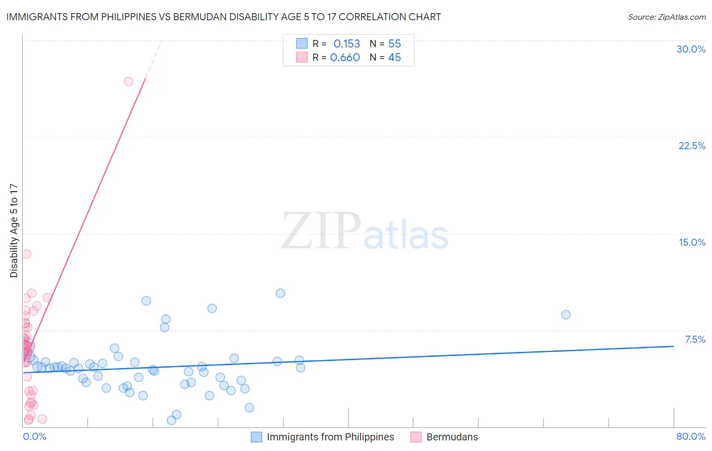 Immigrants from Philippines vs Bermudan Disability Age 5 to 17
