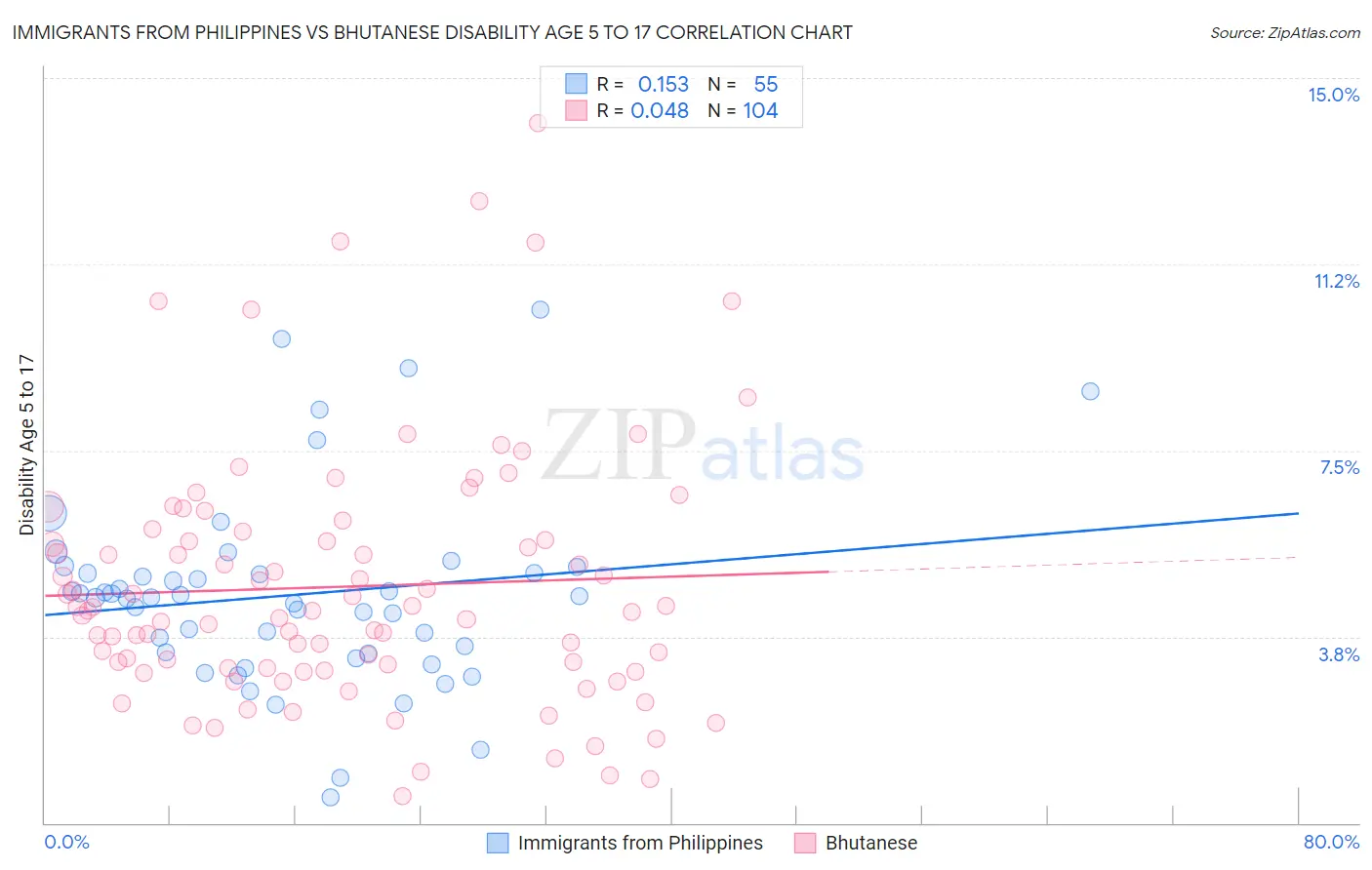 Immigrants from Philippines vs Bhutanese Disability Age 5 to 17