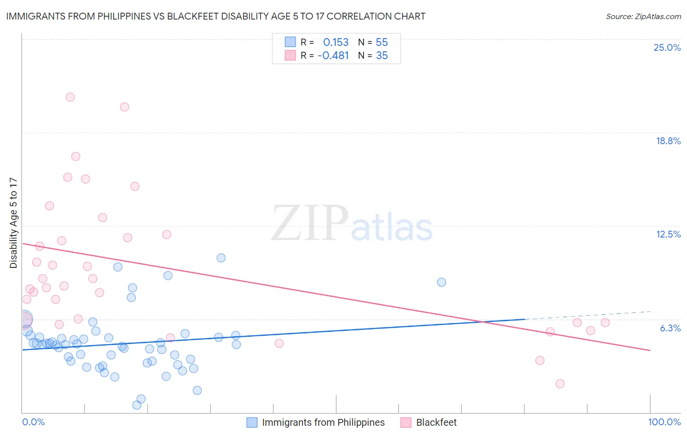 Immigrants from Philippines vs Blackfeet Disability Age 5 to 17