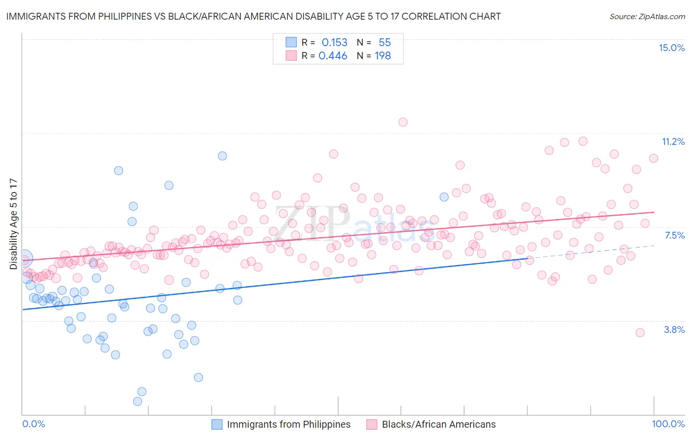 Immigrants from Philippines vs Black/African American Disability Age 5 to 17