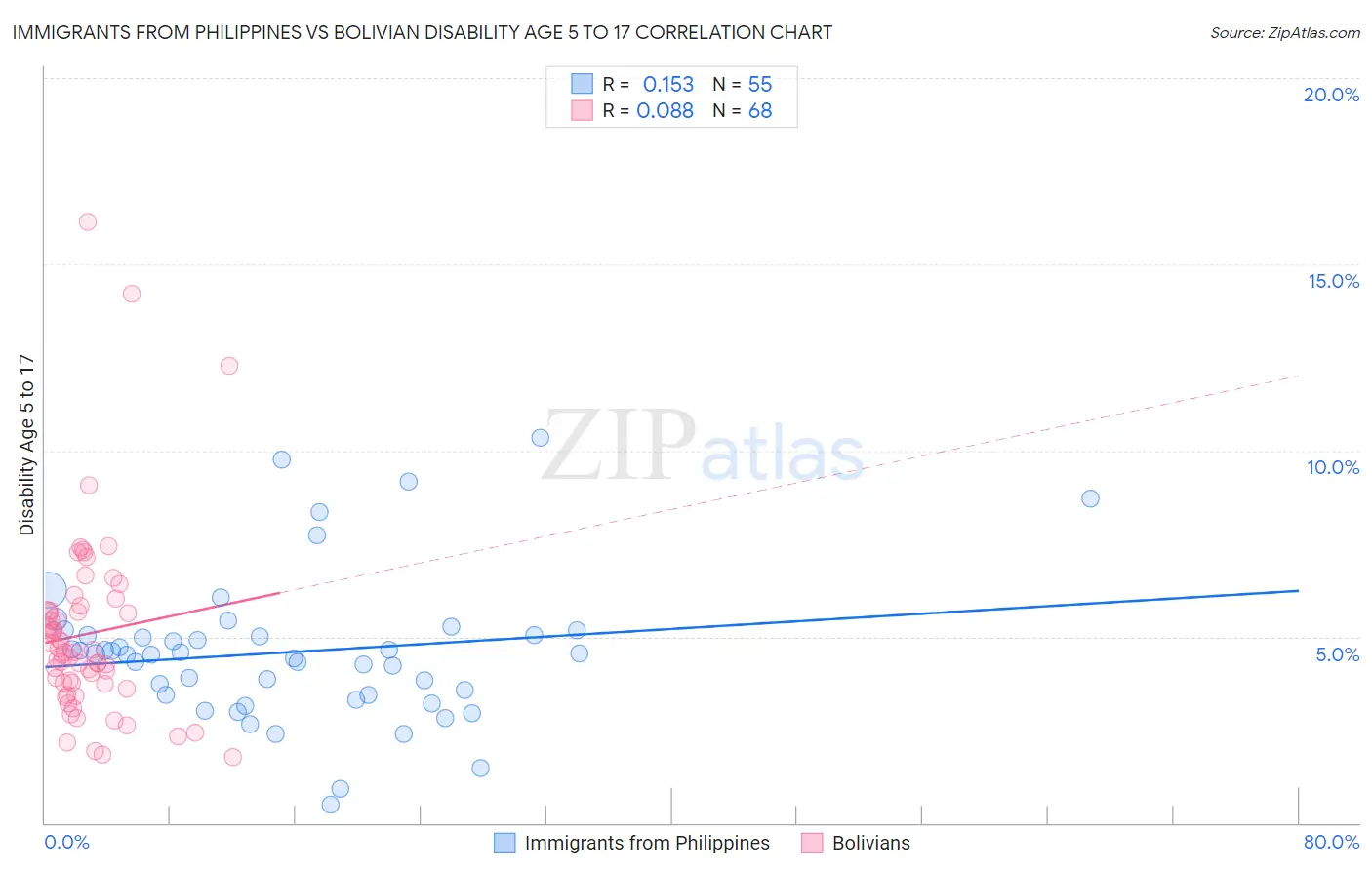 Immigrants from Philippines vs Bolivian Disability Age 5 to 17