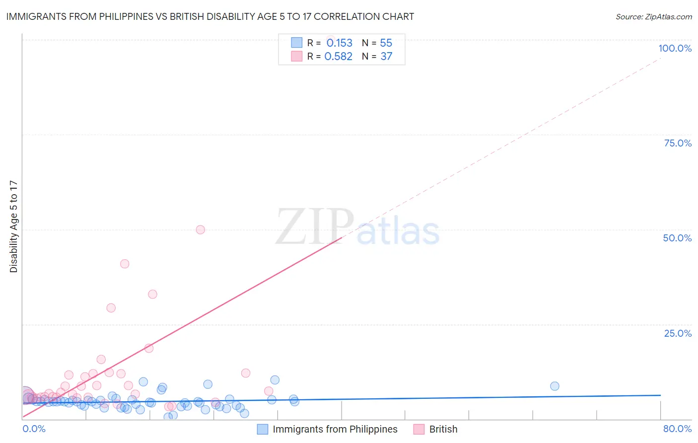 Immigrants from Philippines vs British Disability Age 5 to 17