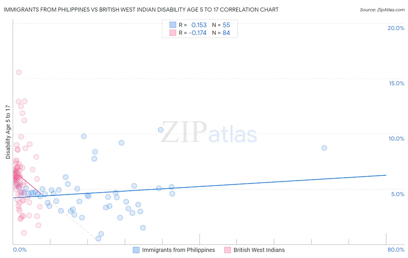 Immigrants from Philippines vs British West Indian Disability Age 5 to 17