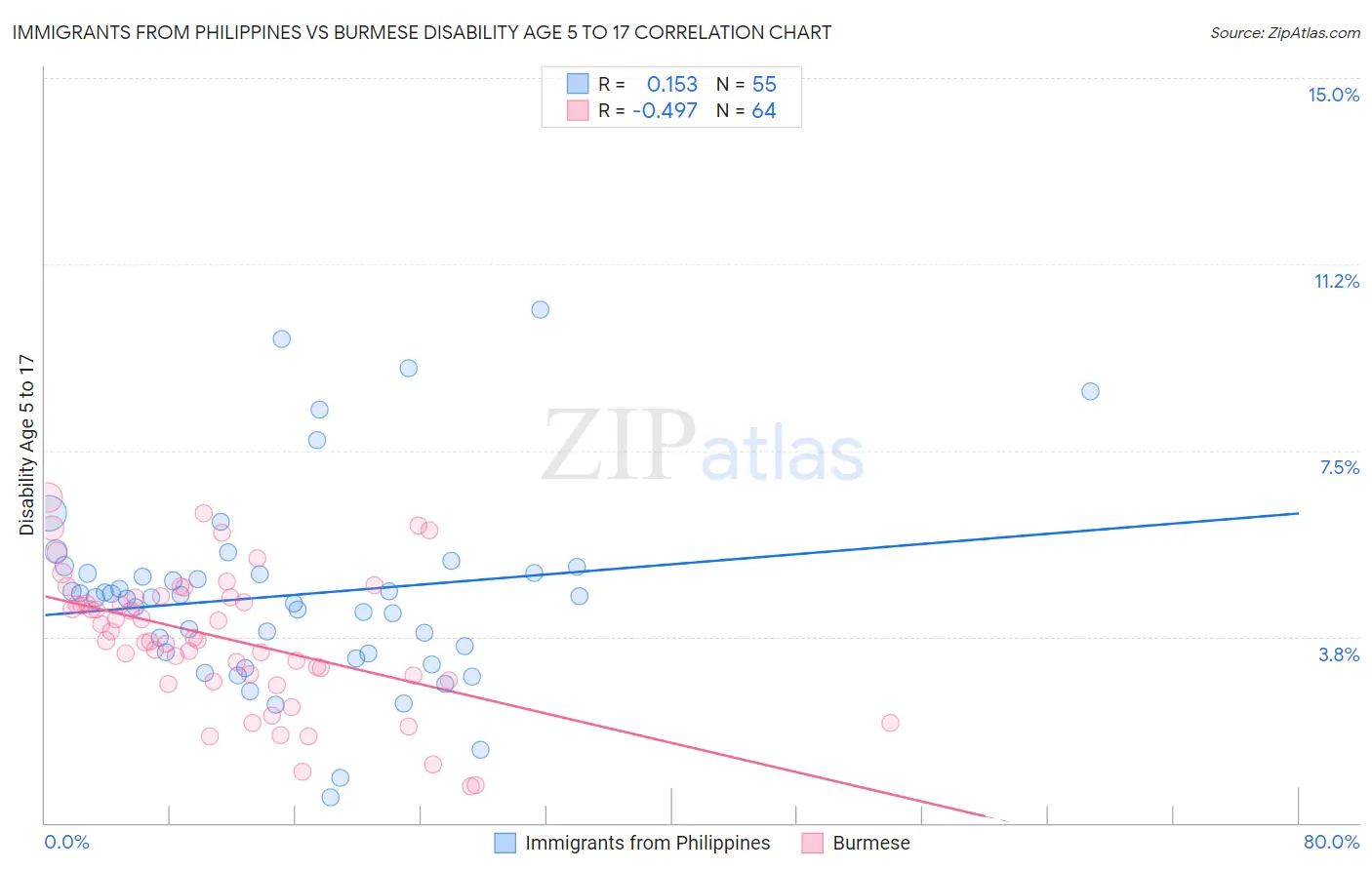 Immigrants from Philippines vs Burmese Disability Age 5 to 17