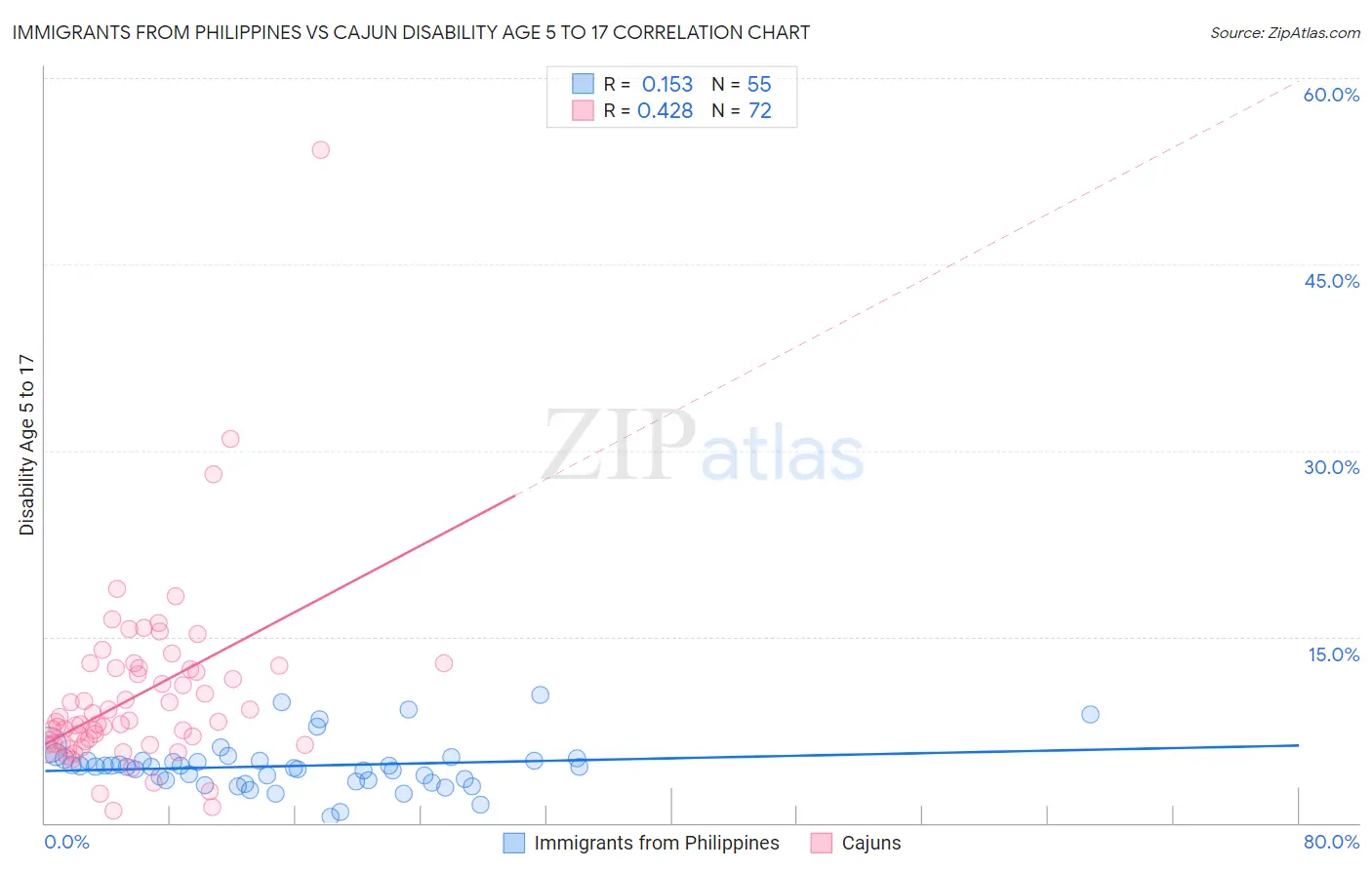 Immigrants from Philippines vs Cajun Disability Age 5 to 17