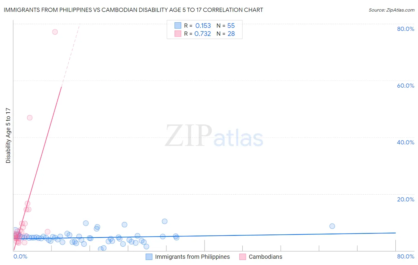 Immigrants from Philippines vs Cambodian Disability Age 5 to 17