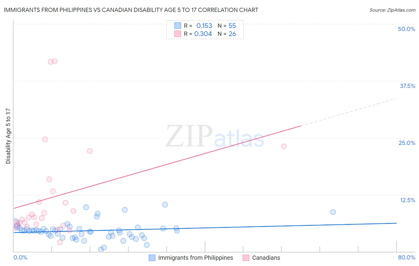 Immigrants from Philippines vs Canadian Disability Age 5 to 17