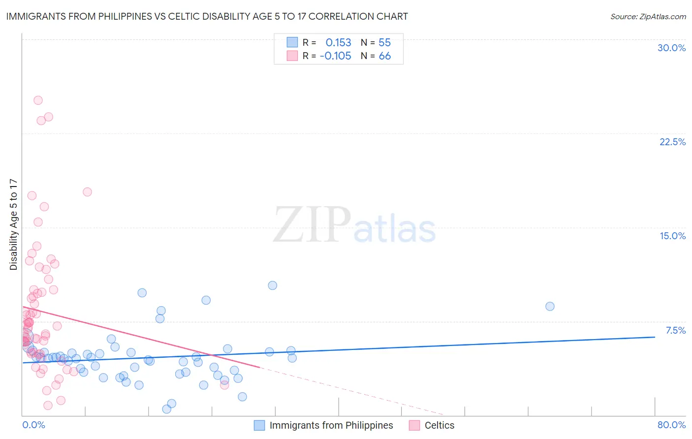 Immigrants from Philippines vs Celtic Disability Age 5 to 17