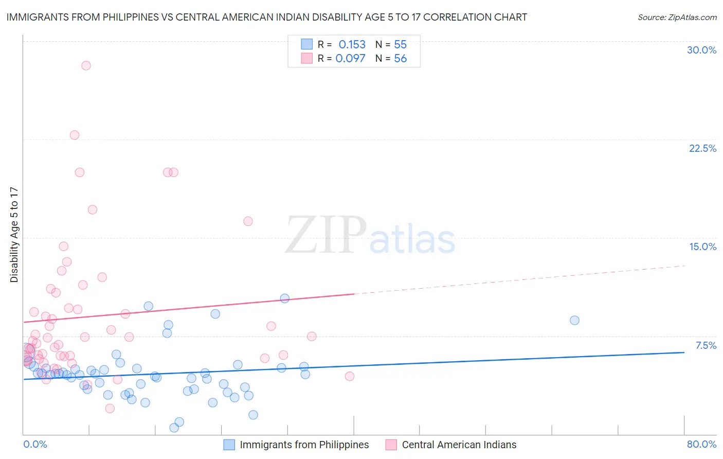 Immigrants from Philippines vs Central American Indian Disability Age 5 to 17